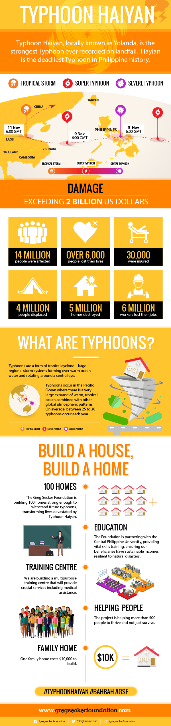 Facts about typhoon Haiyan