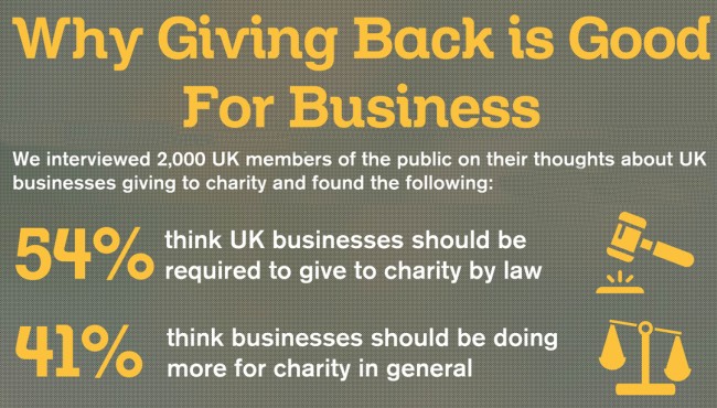 Giving to Charity Good for Business Survey Finds